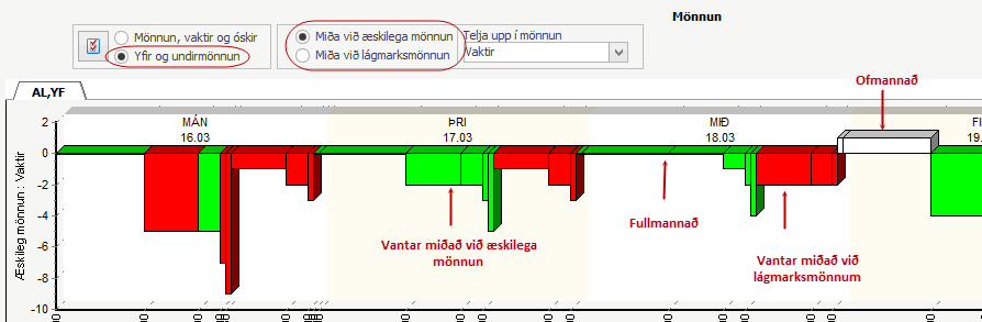 mönnunargraf_skoða_yfir_og_undirmönnun.gif